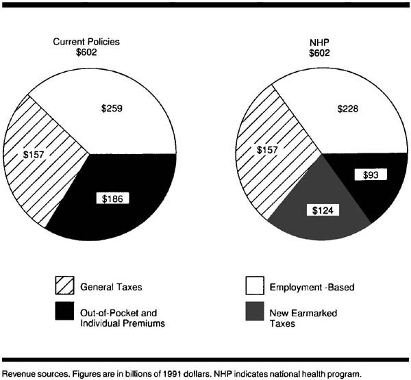 Revenue Sources, current system and national health insurance. 1991.