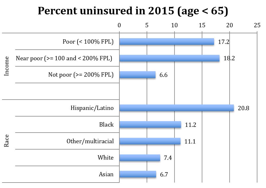 Uninsured in 2015