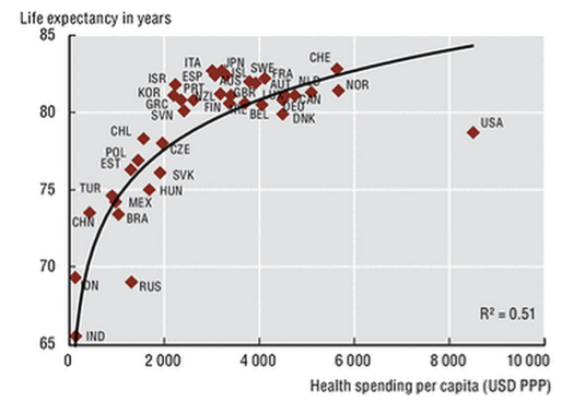 Life expectancy at birth and health spending per capita (Source: OECD Health Statistics, World Bank for non-OECD countries)